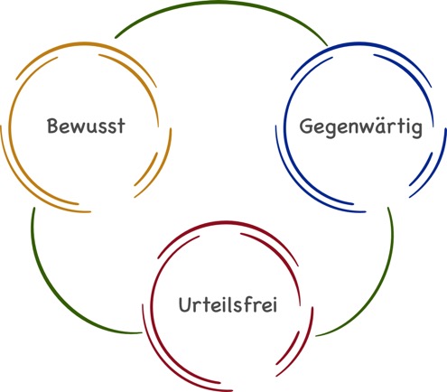 Komponenten Achtsamkeit